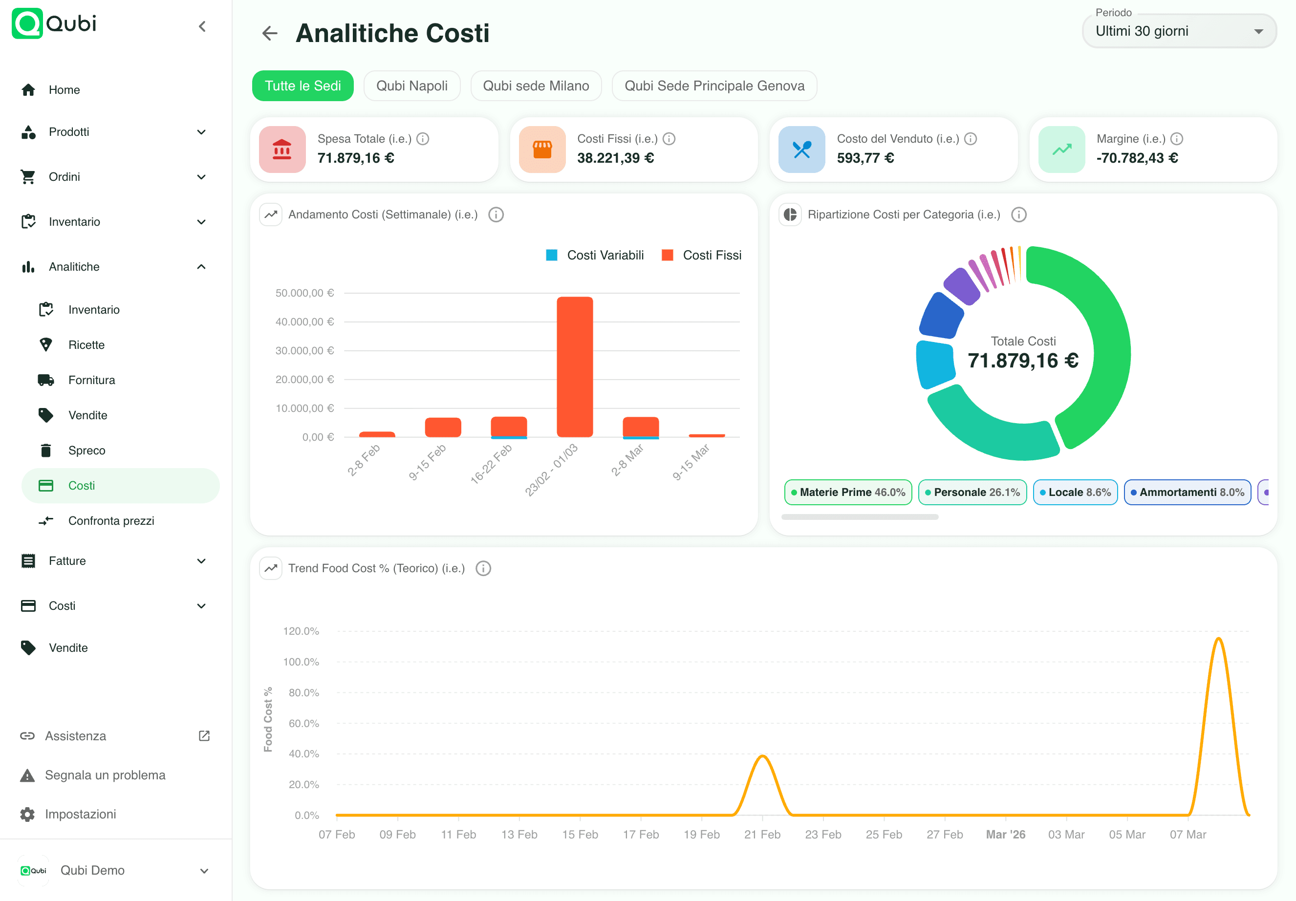 Software analitiche ristorante - Dashboard Qubi