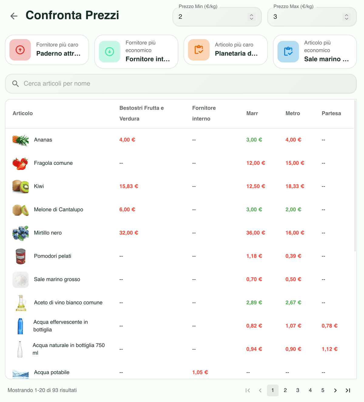 Confronto prezzi tra fornitori per articolo