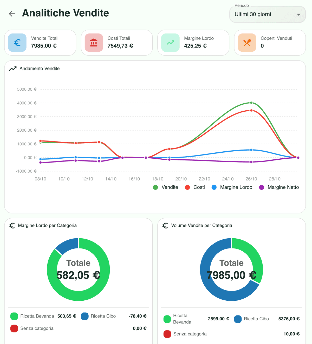 Analitiche vendite con margine, servizio e totale