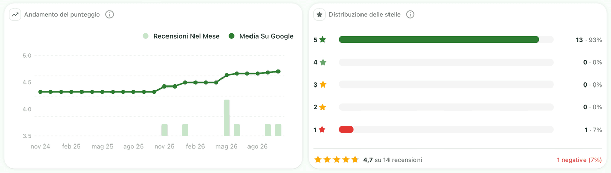 Grafico dell'andamento del punteggio e distribuzione delle stelle