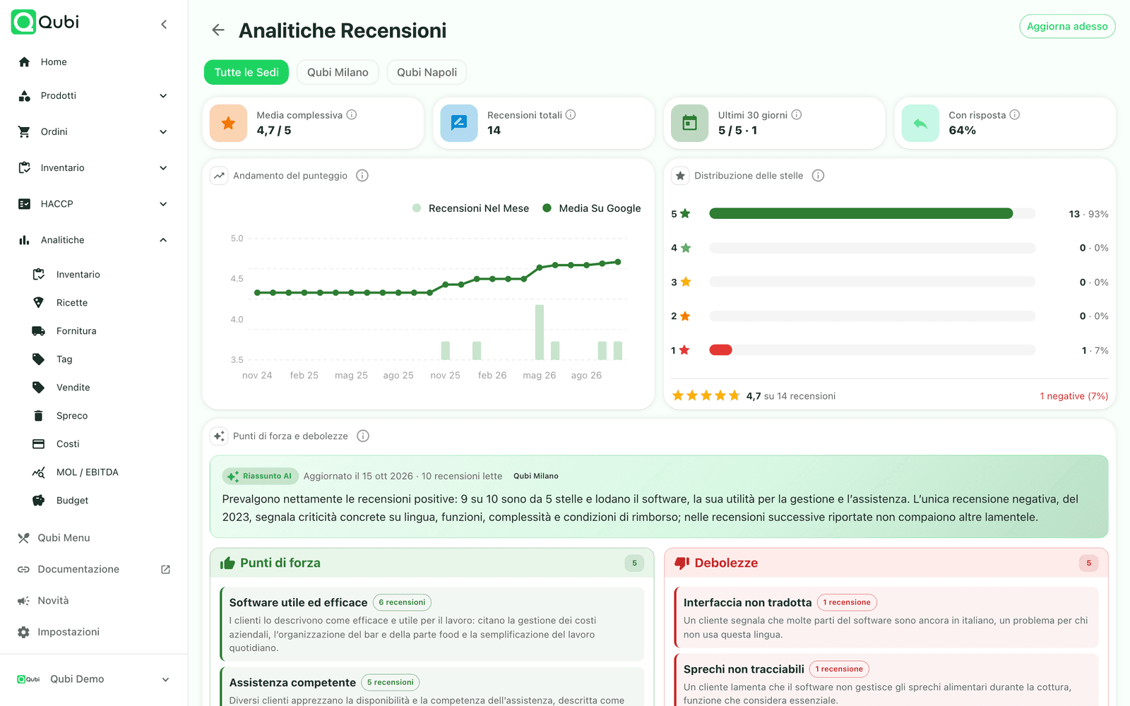 Analitiche delle recensioni Google in Qubi: punteggio, distribuzione delle stelle e punti di forza e debolezze