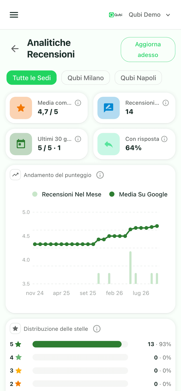 Analitiche delle recensioni Google di Qubi su telefono