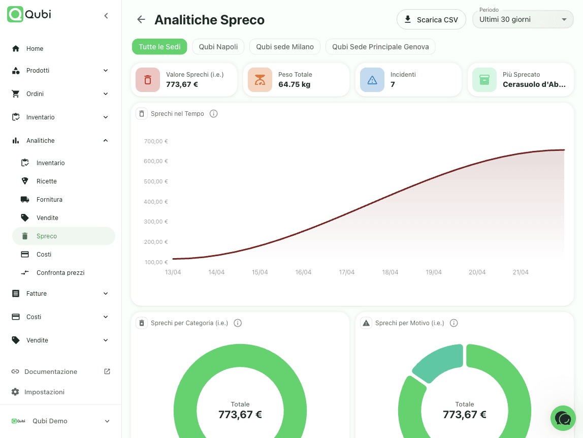 Analisi sprechi alimentari di Qubi