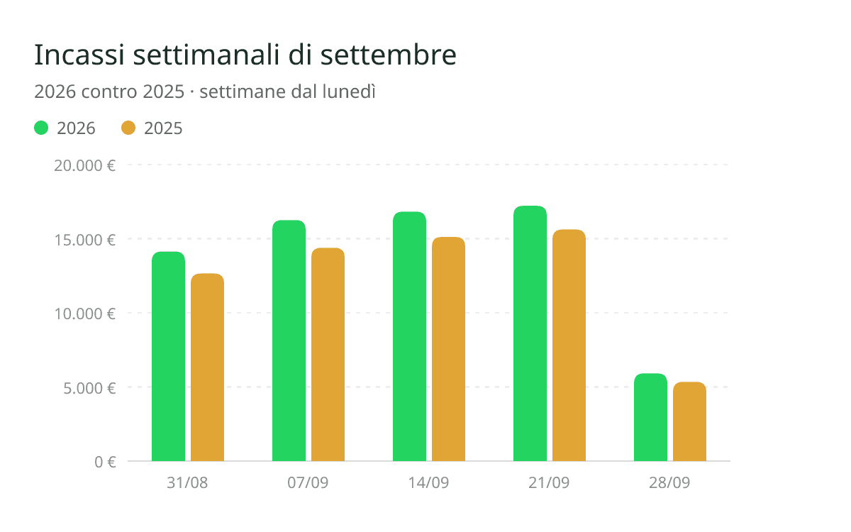 Grafico che confronta gli incassi settimanali di settembre 2026 e 2025