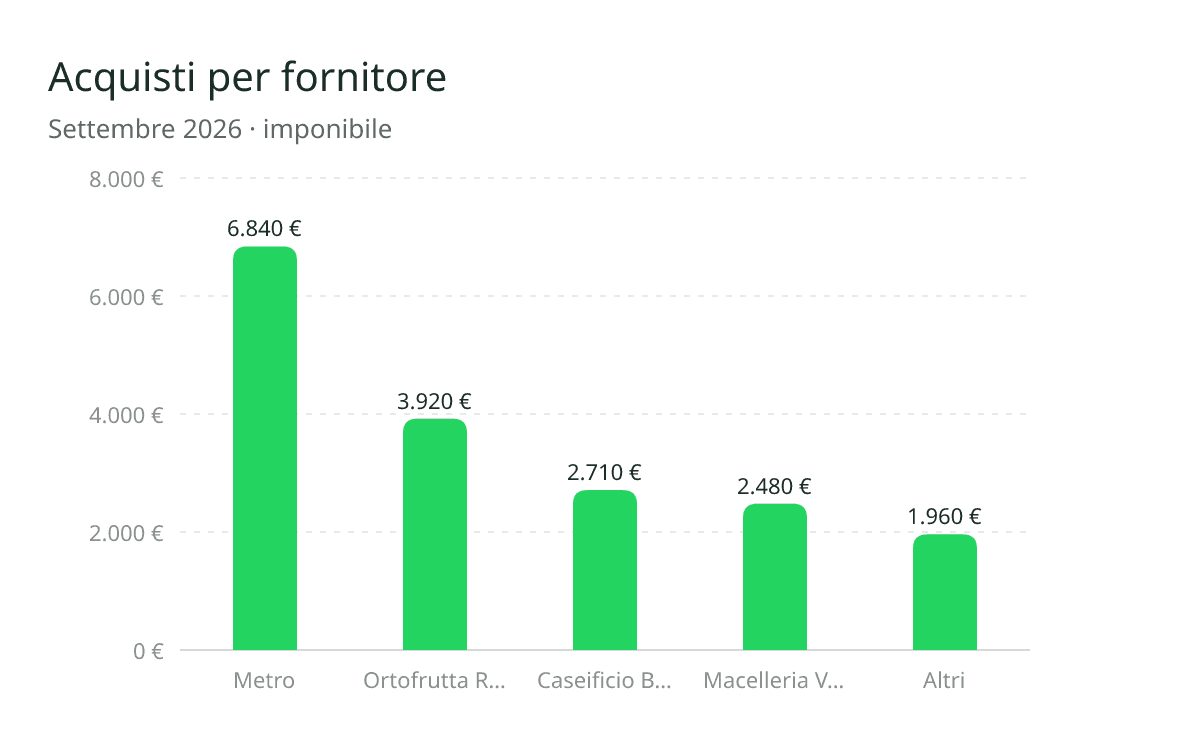 Grafico a barre degli acquisti per fornitore mandato dall'agente WhatsApp di Qubi