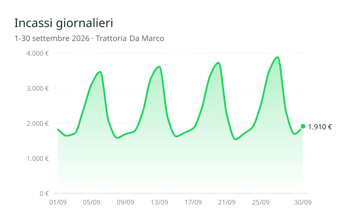 Grafico degli incassi giornalieri di settembre mandato dall'agente WhatsApp di Qubi