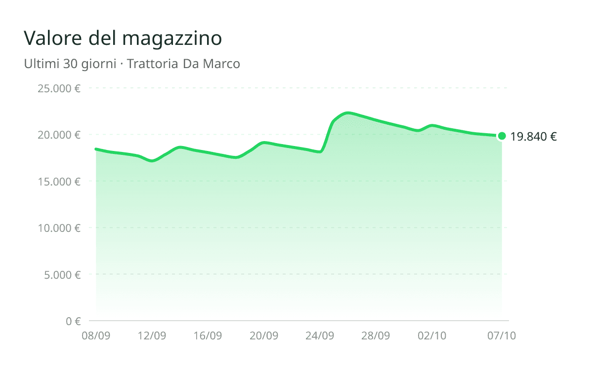 Grafico del valore del magazzino negli ultimi 30 giorni mandato dall'agente WhatsApp di Qubi