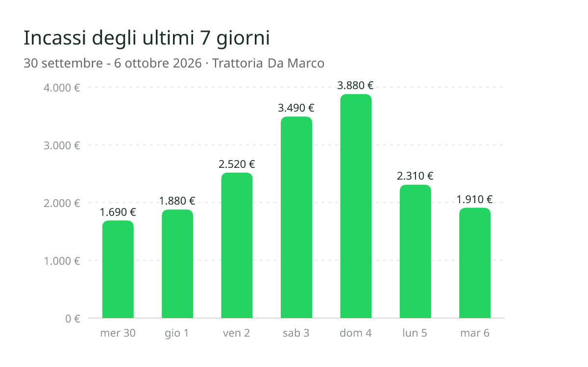 Grafico degli incassi degli ultimi 7 giorni mandato dall'agente WhatsApp di Qubi